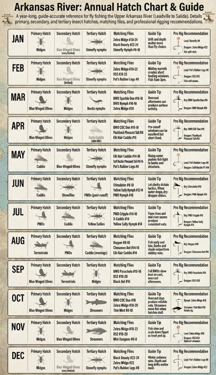 Arkansas River Angler’s Hatch and Rigging Chart