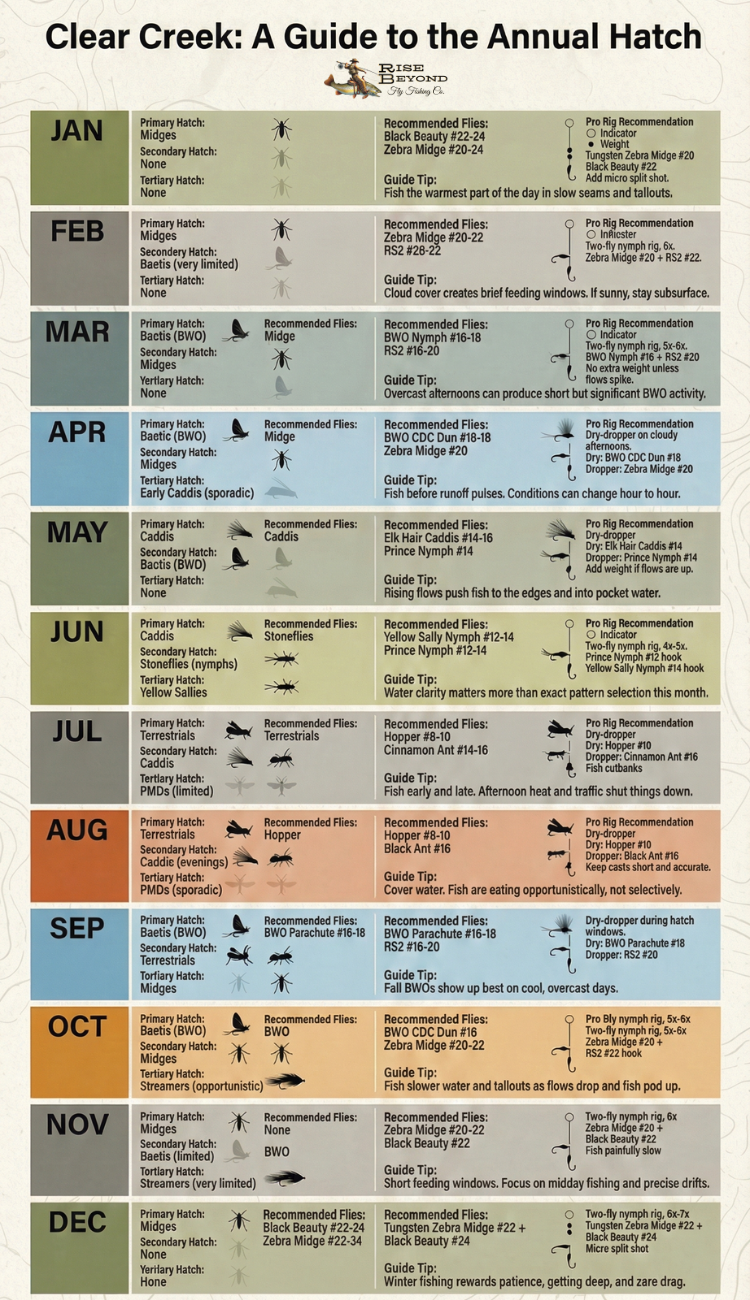 Clear Creek Angler’s Hatch and Rigging Chart