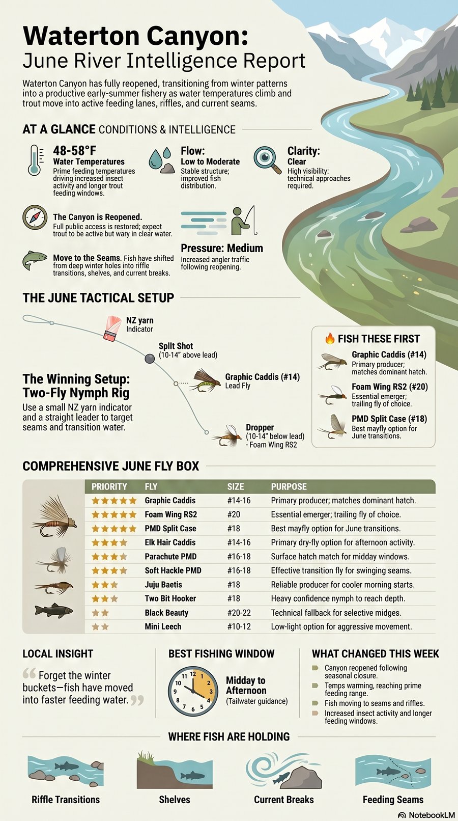 These reports provide a seasonal guide to fly fishing at Waterton Canyon on the South Platte River from late winter through early summer 2026. The documents detail a transition from technical winter nymphing with midges to more aggress