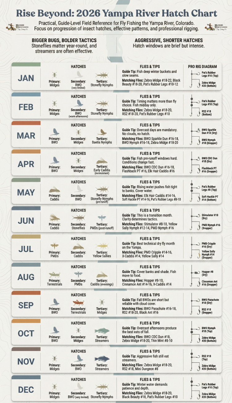 Yampa River Angler’s Hatch and Rigging Chart