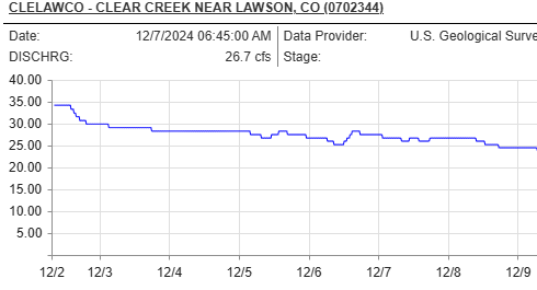 colorado division of natural resources river flow station report for clear creek near lawson colorado