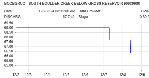 colorado division of natural resources water flow report boulder creek near gross reservoir 