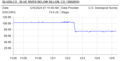 colorado division of natural resources water flow report blue river near dillion dam and silverthorne colorado