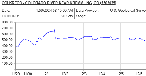 Colorado Division of Nation Resources Stream report colorado river near kremmling colorado