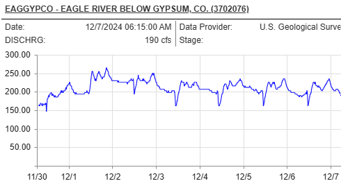 colorado division of natural resources river flow station report for the eagle river