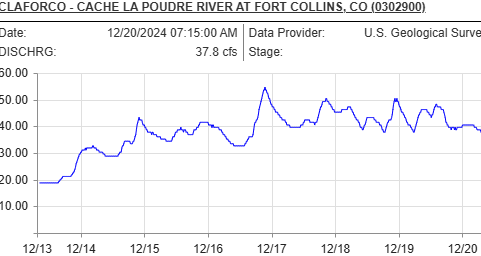 	CACHE LA POUDRE RIVER AT FORT COLLINS, CO (CLAFORCO) Station Type	Stream