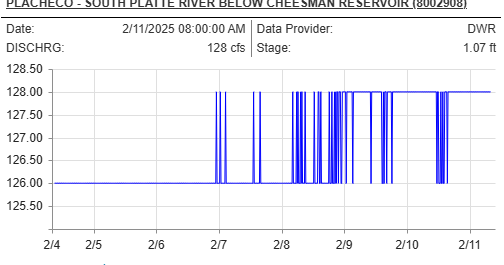 PLACHECO - SOUTH PLATTE RIVER BELOW CHEESMAN RESERVOIR (8002908) Date:	2/11/2025 08:00:00 AM	Data Provider:	DWR DISCHRG:	128 cfs	Stage:	1.07 ft
