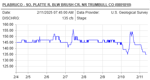 PLABRUCO - SO. PLATTE R. BLW BRUSH CR. NR TRUMBULL CO (0801810) Date:	2/11/2025 07:45:00 AM	Data Provider:	U.S. Geological Survey DISCHRG:	135 cfs	Stage: