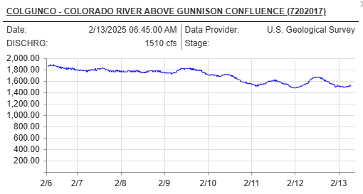 COLGUNCO - COLORADO RIVER ABOVE GUNNISON CONFLUENCE (7202017) Date:	2/13/2025 06:45:00 AM	Data Provider:	U.S. Geological Survey DISCHRG:	1510 cfs	Stage: