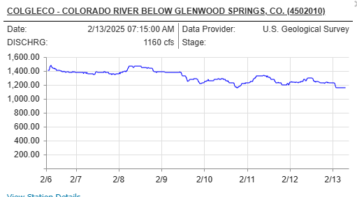 COLGLECO - COLORADO RIVER BELOW GLENWOOD SPRINGS, CO. (4502010) Date:	2/13/2025 07:15:00 AM	Data Provider:	U.S. Geological Survey DISCHRG:	1160 cfs	