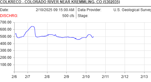 COLKRECO - COLORADO RIVER NEAR KREMMLING, CO (5302035) Date:	2/10/2025 09:15:00 AM	Data Provider:	U.S. Geological Survey DISCHRG:	500 cfs