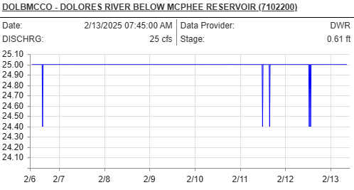 DOLBMCCO - DOLORES RIVER BELOW MCPHEE RESERVOIR (7102200) Date:	2/13/2025 07:45:00 AM	Data Provider:	DWR DISCHRG:	25 cfs
