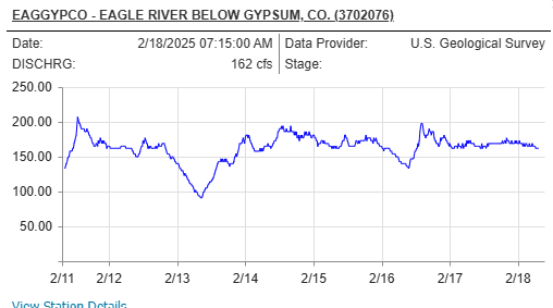 EAGGYPCO - EAGLE RIVER BELOW GYPSUM, CO. (3702076) Date:	2/18/2025 07:15:00 AM	Data Provider:	U.S. Geological Survey DISCHRG:	162 cfs