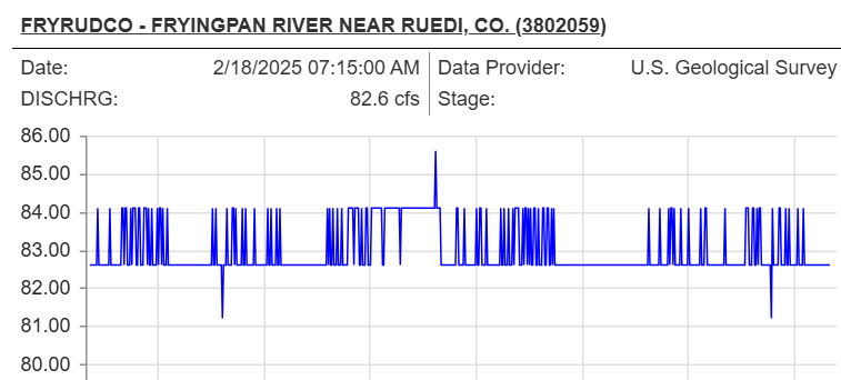 RYRUDCO - FRYINGPAN RIVER NEAR RUEDI, CO. (3802059) Date:	2/18/2025 07:15:00 AM	Data Provider:	U.S. Geological Survey DISCHRG:	82.6 cfs