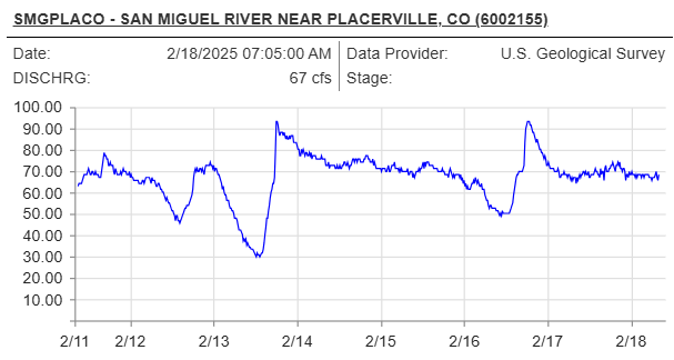 SMGPLACO - SAN MIGUEL RIVER NEAR PLACERVILLE, CO (6002155) Date:	2/18/2025 07:05:00 AM	Data Provider:	U.S. Geological Survey DISCHRG:	67 cfs	St