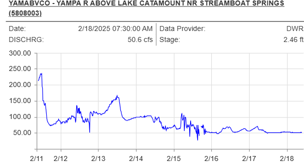 AMABVCO - YAMPA R ABOVE LAKE CATAMOUNT NR STREAMBOAT SPRINGS (5808003) Date:	2/18/2025 07:30:00 AM	Data Provider:	DWR DISCHRG:	50.6 cfs