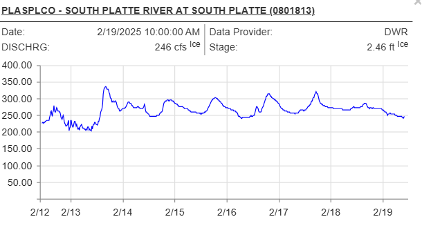 PLASPLCO - SOUTH PLATTE RIVER AT SOUTH PLATTE (0801813) Date:	2/19/2025 10:00:00 AM	Data Provider:	DWR DISCHRG:	246 cfs Ice	Stage: