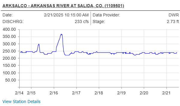 ARKSALCO - ARKANSAS RIVER AT SALIDA, CO. (1109501) Date:	2/21/2025 10:15:00 AM	Data Provider:	DWR DISCHRG:	233 cfs	Stage: