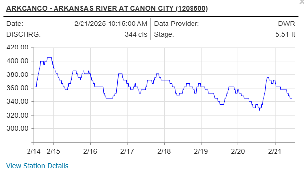 ARKCANCO - ARKANSAS RIVER AT CANON CITY (1209500) Date:	2/21/2025 10:15:00 AM	Data Provider:	DWR DISCHRG:	344 cfs	Stage:	5.51 ft