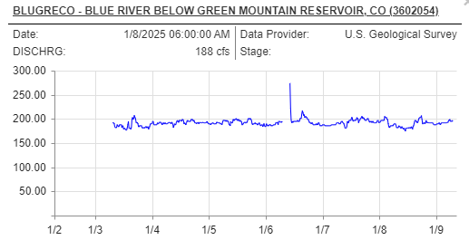 	BLUE RIVER BELOW GREEN MOUNTAIN RESERVOIR, CO (BLUGRECO) Station Type	Stream