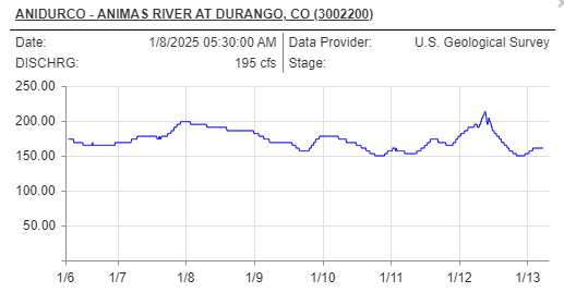 	ANIMAS RIVER AT DURANGO, CO (ANIDURCO) Station Type	Stream