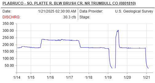 Station Name	SO. PLATTE R. BLW BRUSH CR. NR TRUMBULL CO (PLABRUCO) Station Type	Stream