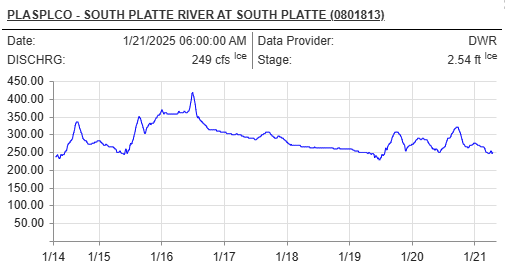 Station Name	SOUTH PLATTE RIVER AT SOUTH PLATTE (PLASPLCO) Station Type	Stream