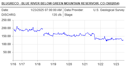 Station Name	BLUE RIVER BELOW GREEN MOUNTAIN RESERVOIR, CO (BLUGRECO) Station Type	Stream