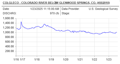 Station Name	COLORADO RIVER BELOW GLENWOOD SPRINGS, CO. (COLGLECO) Station Type	Stream