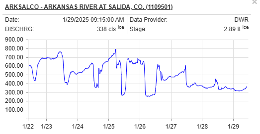 Station Name	ARKANSAS RIVER AT SALIDA, CO. (ARKSALCO) Station Type	Stream Legend Diversion Structure icon Diversion Structure Hide  + - Leaflet | © OpenStreetMap contributors Observations - Original Measured Values Hide Data Full Record: 05/29/1992 to 01/29/2025  Last 10 days From	 01/19/2025 To	 01/29/2025 ​	 Parameter Period of Record 	DISCHRG (cfs)	5/29/1992-1/29/2025 	GAGE_HT (ft)	5/29/1992-1/29/2025 	GAGE_HT2 (ft)	1/27/2012-1/29/2025 Display Show Hourly Average Graph Historical Avg Discharge (1909 - 2024) Stage/Discharge Measurements Logarithmic Scale  Title  ARKSALCO - ARKANSAS RIVER AT SALIDA, CO. CFS Y Axis Min   default Y Axis Max  default Show Legend PDF
