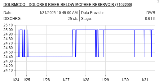 Station Name	DOLORES RIVER BELOW MCPHEE RESERVOIR (DOLBMCCO) Station Type	Stream Legend Diversion Structure icon Diversion Structure Hide  + - Leaflet | © OpenStreetMap contributors Observations - Original Measured Values Hide Data Full Record: 08/14/1985 to 01/31/2025