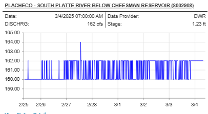 PLACHECO - SOUTH PLATTE RIVER BELOW CHEESMAN RESERVOIR (8002908) Date:	3/4/2025 07:00:00 AM	Data Provider:	DWR DISCHRG:	162 cfs	Stage:	1.23 ft