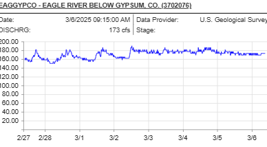 EAGGYPCO - EAGLE RIVER BELOW GYPSUM, CO. (3702076) Date:	3/6/2025 09:15:00 AM	Data Provider:	U.S. Geological Survey DISCHRG:	173 cfs	Stage: