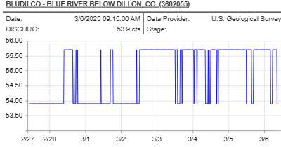 BLUDILCO - BLUE RIVER BELOW DILLON, CO. (3602055) Date:	3/6/2025 09:15:00 AM	Data Provider:	U.S. Geological Survey DISCHRG:	53.9 cfs	Stage: