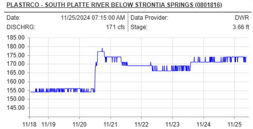 Colorado River station report Waterton Canyon near Littleton Colorado fly fishing reports
