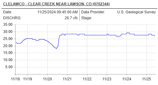 colorado division of natural resources water flow report clear creek near lawson colorado