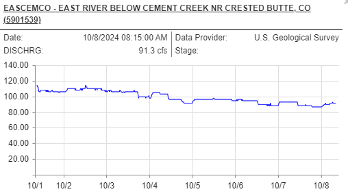 East River Hatch Chart (Near Crested Butte) flow chart for water