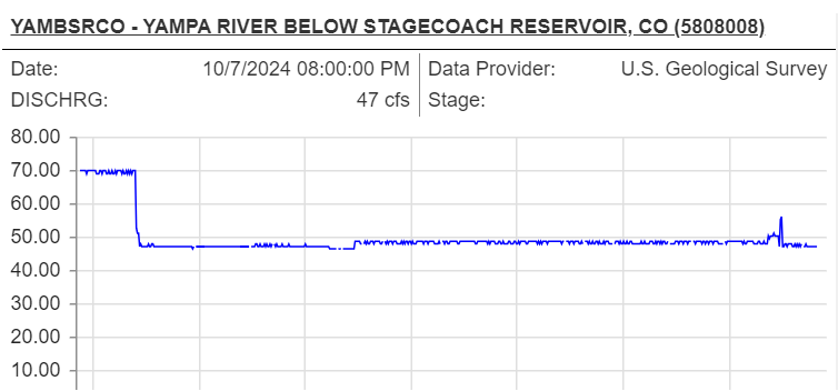 Colorado Division of Nation Resources Strem REport Yampa River