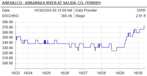 River flow report for the lower Arkansas river
