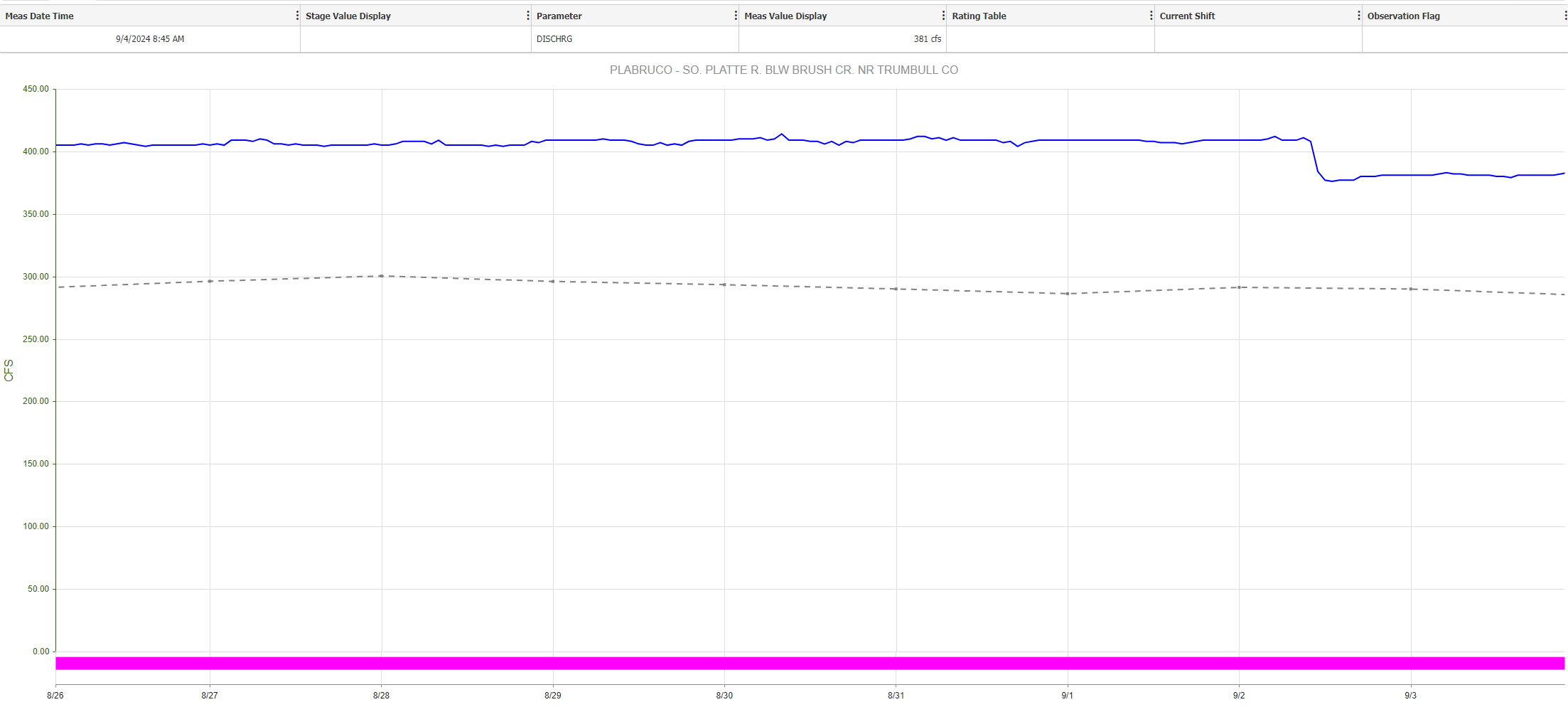 colorado division of resources flow report for the south platte river near deckers colorado