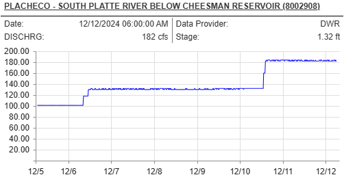 Get the latest fishing report for South Platte River at Cheesman Canyon. Get current conditions, fly patterns, and tips for a successful day on the water.