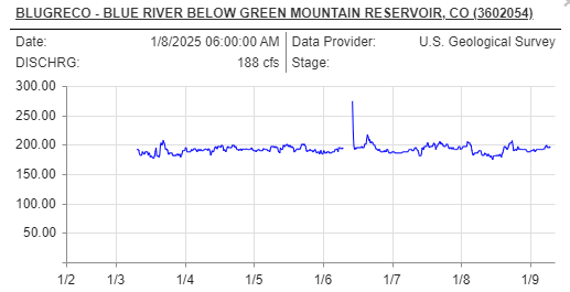 Blue River Fly Fishing Report between Silverthorne and Green Mountain Reservoir. Updated hatch and river conditions, access points and pro guide intel. 