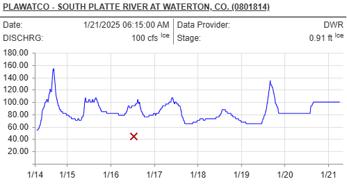 south platte river reports near waterton canyon colorado river conditions. 