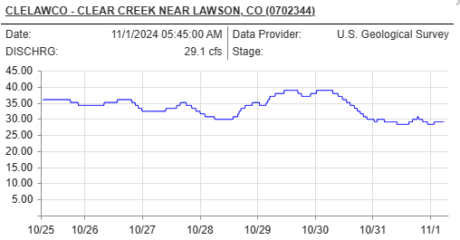 Stay updated with the latest Clear Creek fishing report. Learn about current river conditions, best access points, and top-performing flies for fly fishing