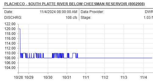 Discover the latest fishing report for the South Platte River at Deckers. See current river conditions, recommended fly patterns, and fishing tactics.