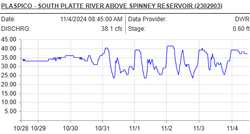 Explore the prime fly fishing destination of the South Platte River A love Spinny Mountain Reservoir in Colorado. Current conditions and Hatch Reports.