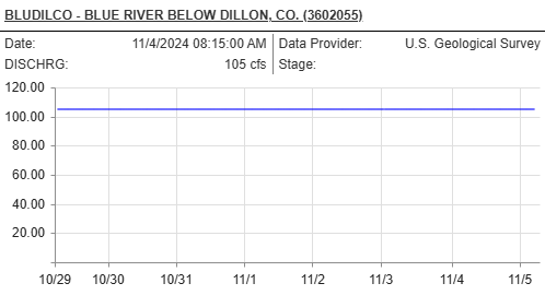 Discover the latest Blue River fishing report with tips on effective fly patterns, fishing tactics, and access points for targeting trophy-sized trout near Dillon Dam.