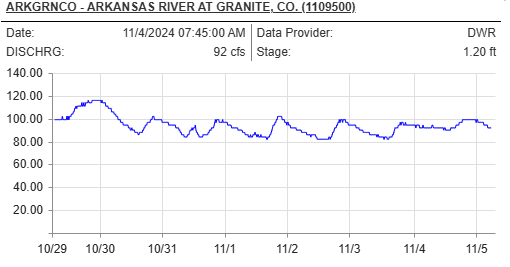 Get the latest fly fishing report for the Upper Arkansas River between Leadville and Buena Vista. Discover ideal flows, water temps, and top flies. 