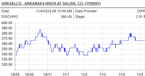 Fly Fishing Report for the Middle Basin of the Arkansas River Updates on hatches, river conditions, and beautiful views of the Collegiate Peaks near Buena Vista