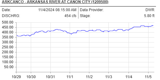 Fly Fishing Report for the Lower Arkansas River. Guide to trophy trout, epic dry-dropper action, and scenic canyon views from Salida to Cañon City. 